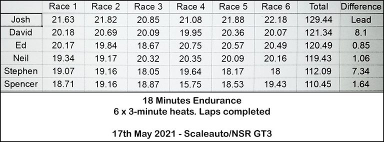 Molesey Scalextric Club race result 17th May 2021 Scaleauto/NSR GT3
