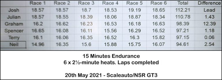 Molesey Scalextric Club race result 20th May 2021 Scaleauto/NSR GT3