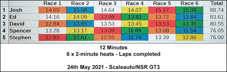 Molesey Scalextric Club race result 24th May 2021 Scaleauto/NSR GT3