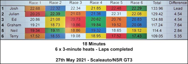 Molesey Scalextric Club race result 27th May 2021 Scaleauto/NSR GT3
