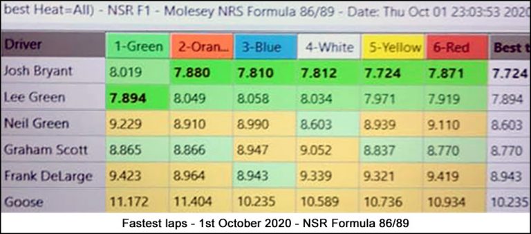 Molesey Scalextric Club lap time stats 1st October 2020 NSR Formula 86/89