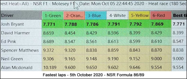 Molesey Scalextric Club lap time stats 5th October 2020 NSR Formula 86/89