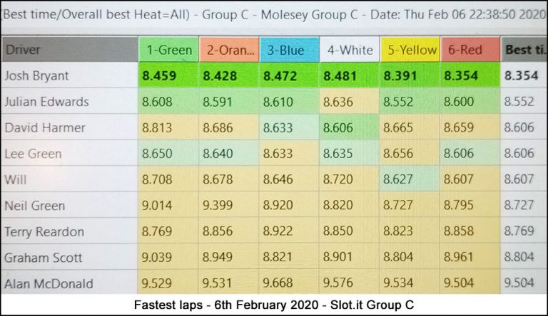Molesey Scalextric Club lap time stats 6th February 2020 Slot.it Group C