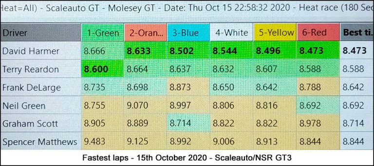 Molesey Scalextric Club lap time stats 15th October 2020 Scaleauto/NSR GT3