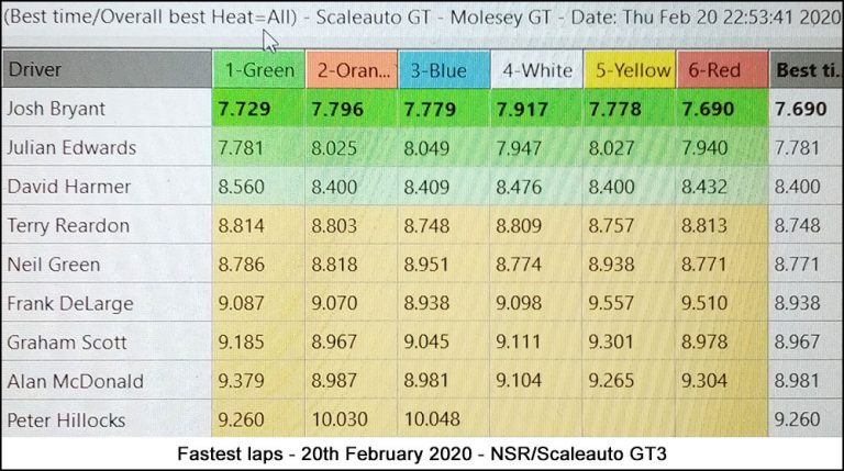 Molesey Scalextric Club lap time stats 20th February 2020 NSR/Scaleauto GT3
