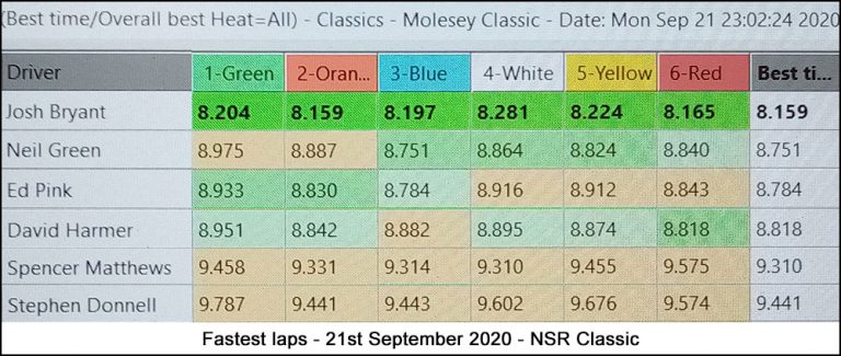Molesey Scalextric Club lap time stats 21st September 2020 NSR Classic