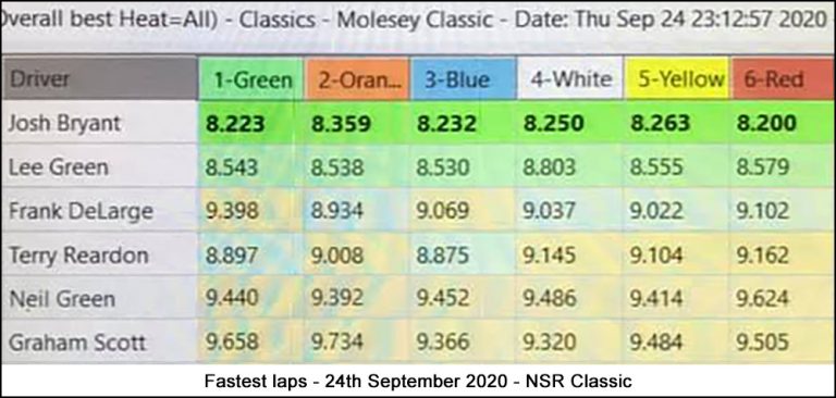 Molesey Scalextric Club lap time stats 24th September 2020 NSR Classic
