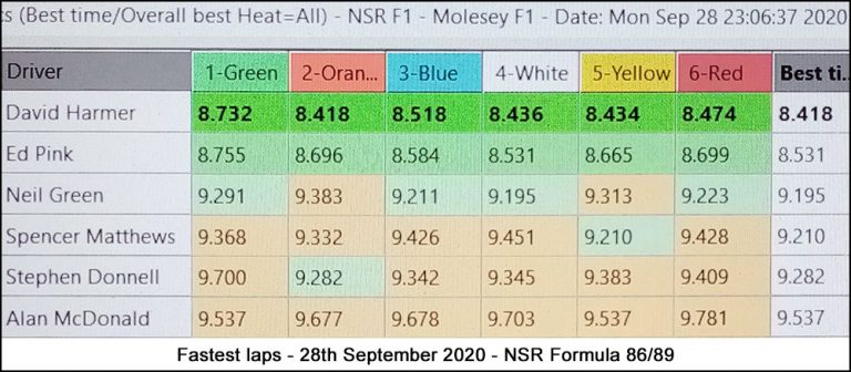 Molesey Scalextric Club lap time stats 28th September 2020 NSR Formula 86/89