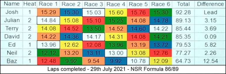 Molesey Scalextric Club laps completed 29th July 2021 NSR Formula 86/89