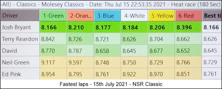 Molesey Scalextric Club lap time stats 15th July 2021 NSR Classic