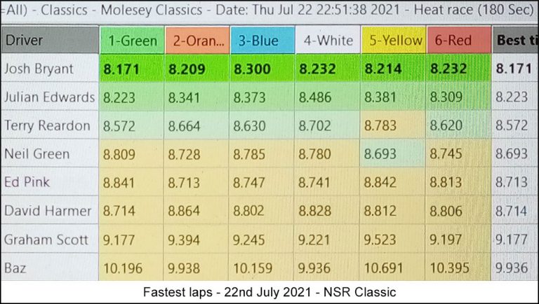 Molesey Scalextric Club lap time stats 22nd July 2021 NSR Classic