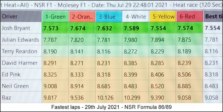 Molesey Scalextric Club lap time stats 29th July 2021 NSR Formula 86/89