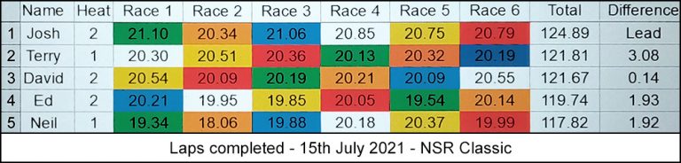 Molesey Scalextric Club race result 15th July 2021 NSR Classic