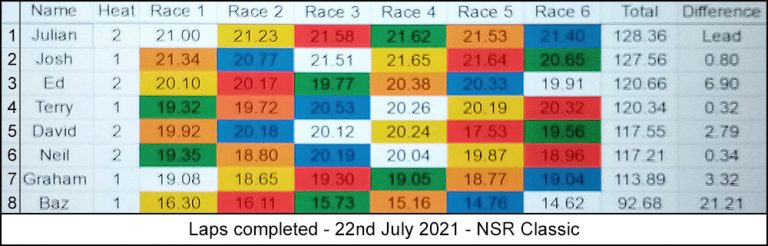 Molesey Scalextric Club race result 22nd July 2021 NSR Classic
