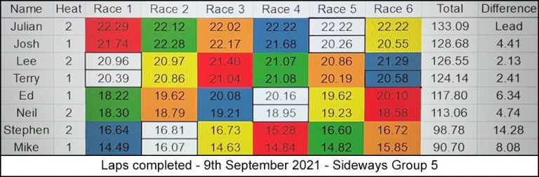 Molesey Scalextric Club laps completed 9th September 2021 Sideways Group 5