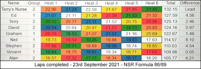 Molesey Scalextric Club laps completed 23rd September 2021 NSR Formula 86/89