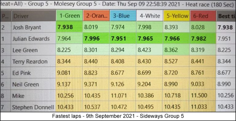 Molesey Scalextric Club lap time stats 9th September 2021 Sideways Group 5