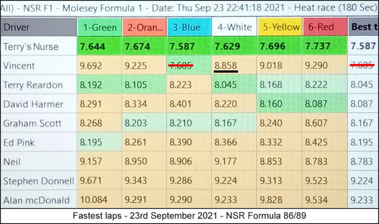Molesey Scalextric Club lap time stats 23rd September 2021 NSR Formula 86/89
