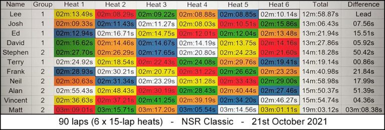 Molesey Scalextric Club heat stats 21st October 2021 NSR Classic
