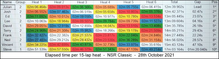 Molesey Scalextric Club heat stats 28th October 2021 NSR Classic