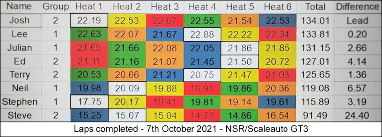 Molesey Scalextric Club laps completed 7th October 2021 NSR/Scaleauto GT3