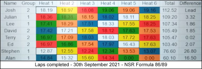 Molesey Scalextric Club laps completed 30th September 2021 NSR Formula 86/89