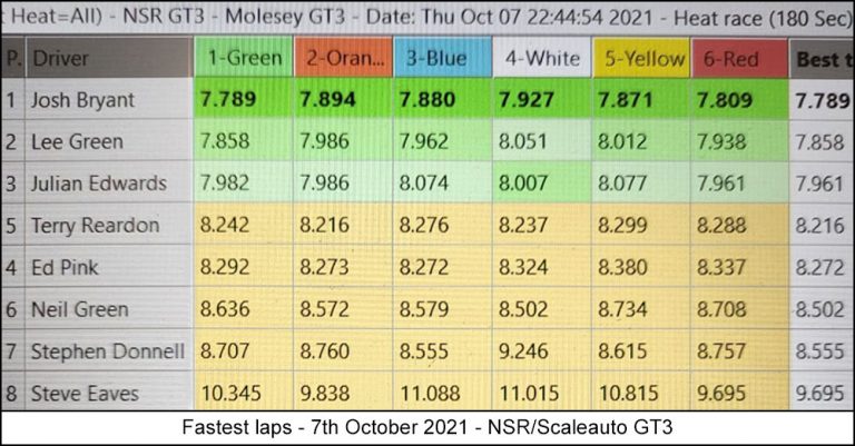 Molesey Scalextric Club lap time stats 7th October 2021 NSR/Scaleauto GT3