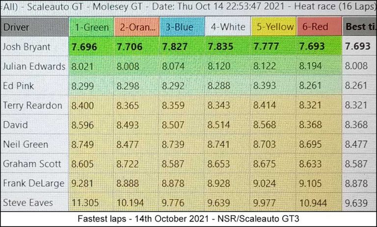 Molesey Scalextric Club lap time stats 14th October 2021 NSR/Scaleauto GT3