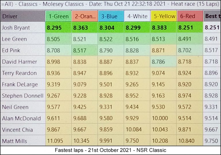 Molesey Scalextric Club lap time stats 21st October 2021 NSR Classic