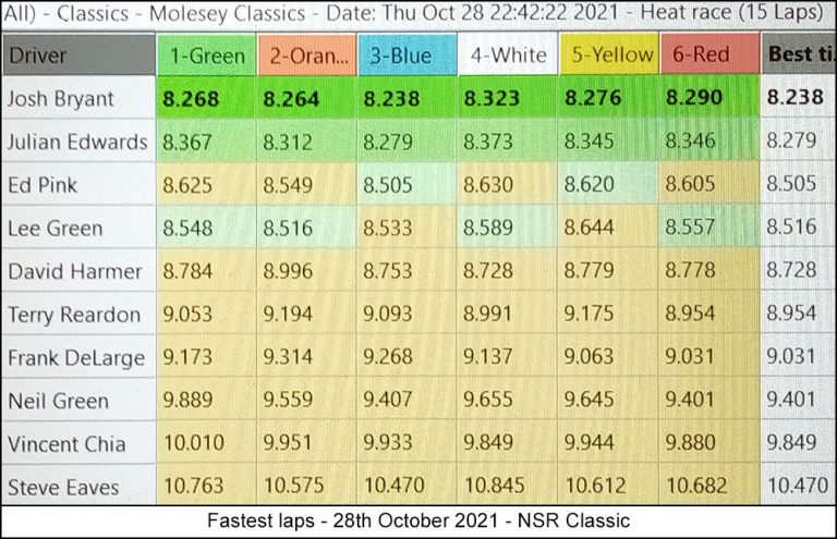 Molesey Scalextric Club lap time stats 28th October 2021 NSR Classic