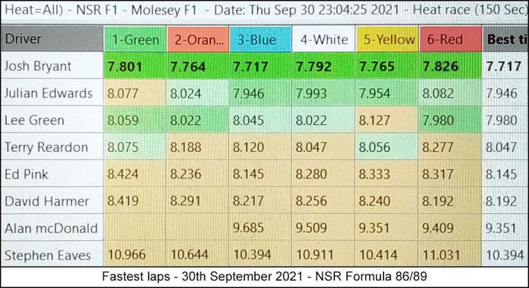 Molesey Scalextric Club lap time stats 30th September 2021 NSR Formula 86/89