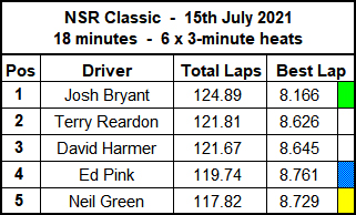 Molesey Scalextric Club race result summary 15th July 2021 NSR Classic
