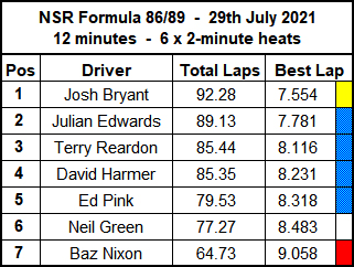 Molesey Scalextric Club race result summary 29th July 2021 NSR Formula 86/89