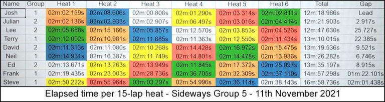 Molesey Scalextric Club heat stats 11th November 2021 Sideways Group 5