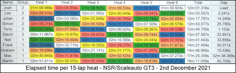 Molesey Scalextric Club heat stats 2nd December 2021 NSR/Scaleauto GT3