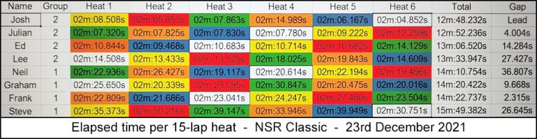 Molesey Scalextric Club heat stats 23rd December 2021 NSR Classic