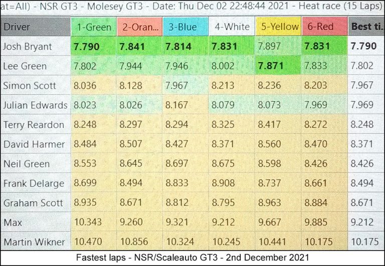 Molesey Scalextric Club lap time stats 2nd December 2021 NSR/Scaleauto GT3