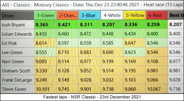 Molesey Scalextric Club lap time stats 23rd December 2021 NSR Classic