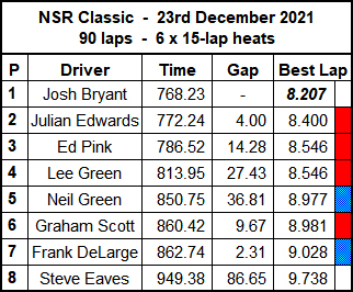 Molesey Scalextric Club race result summary 23rd December 2021 NSR Classic