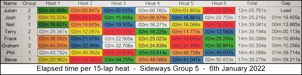 Molesey Scalextric Club heat stats 6th January 2022 Sideways Group 5