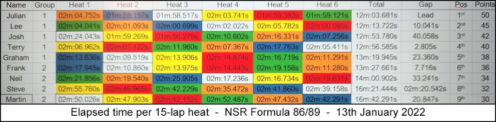 Molesey Scalextric Club heat stats 13th January 2022 NSR Formula 86/89