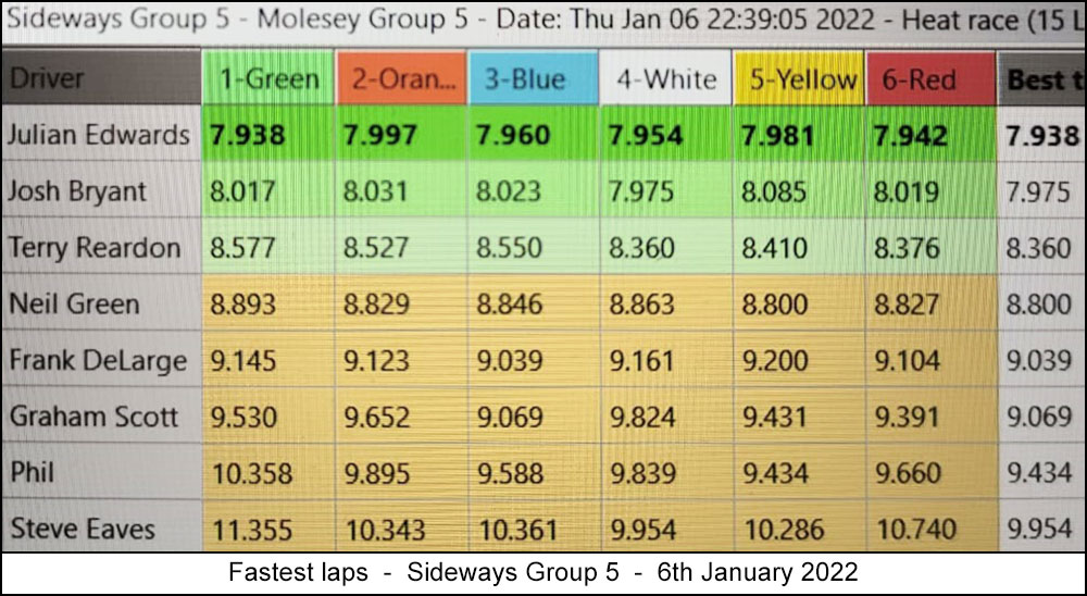 Molesey Scalextric Club lap time stats 6th January 2022 Sideways Group 5