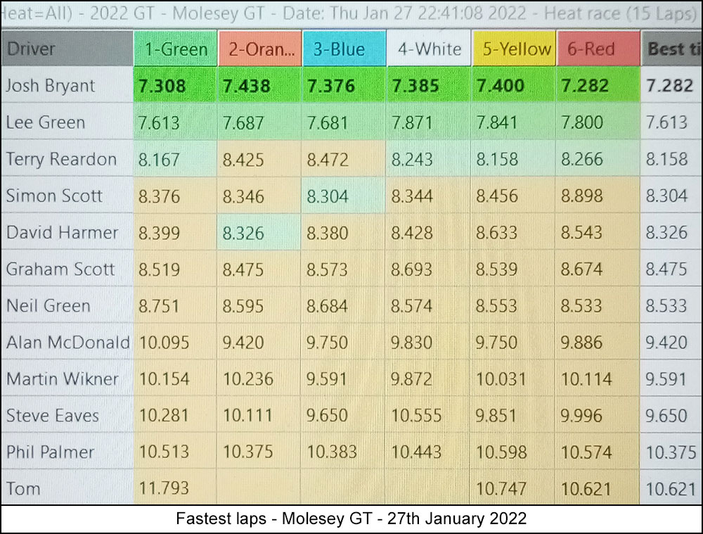 Molesey Scalextric Club lap time stats 27th January 2022 Molesey GT