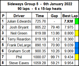 olesey Scalextric Club race result summary 6th January 2022 Sideways Group 5