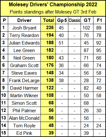 Molesey Scalextric Club Drivers' Championship standings 3rd February 2022