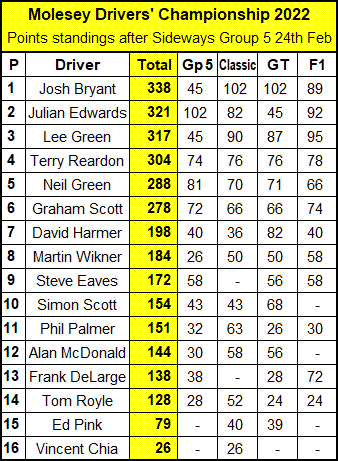 Molesey Scalextric Club Drivers' Championship standings 24th February 2022