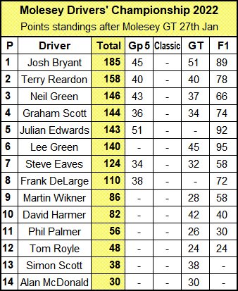 Molesey Scalextric Club Drivers' Championship standings 27th January 2022