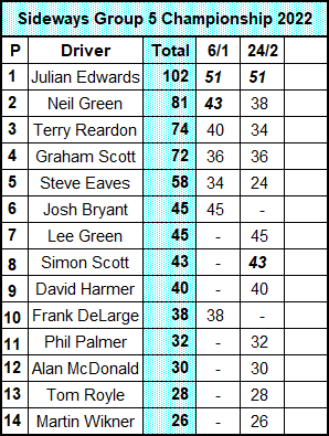 Molesey Scalextric Club Sideways Group 5 Championship standings 24th February 2022