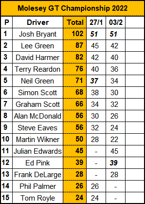 Molesey Scalextric Club Molesey GT Championship standings 3rd February 2022