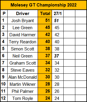 Molesey Scalextric Club Molesey GT Championship standings 27th January 2022